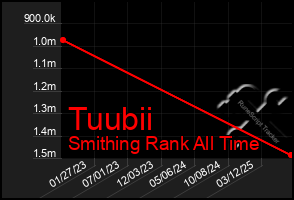 Total Graph of Tuubii