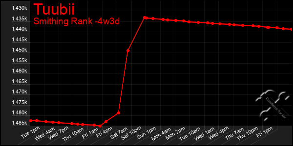 Last 31 Days Graph of Tuubii
