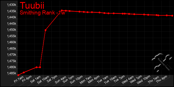 Last 7 Days Graph of Tuubii