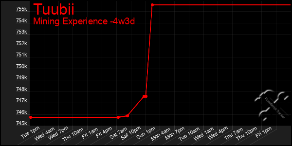 Last 31 Days Graph of Tuubii