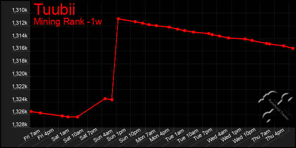 Last 7 Days Graph of Tuubii