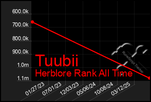 Total Graph of Tuubii