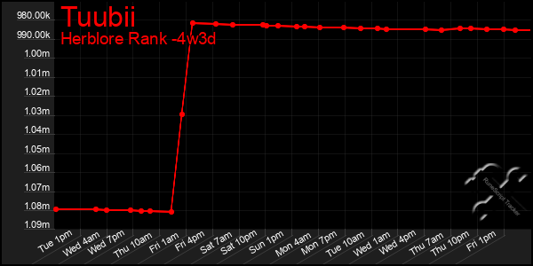Last 31 Days Graph of Tuubii