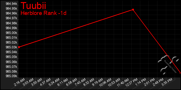 Last 24 Hours Graph of Tuubii