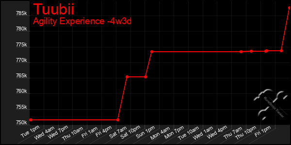Last 31 Days Graph of Tuubii