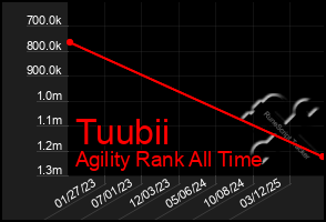 Total Graph of Tuubii