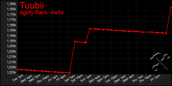 Last 31 Days Graph of Tuubii