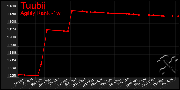 Last 7 Days Graph of Tuubii