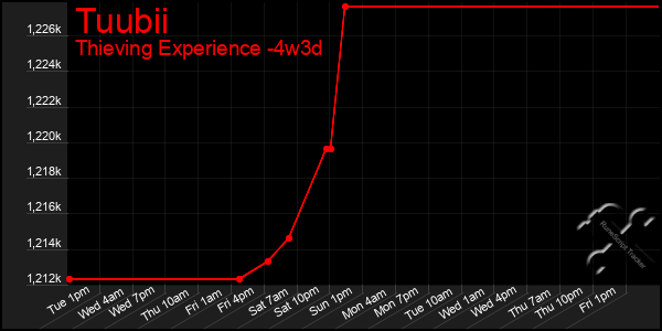 Last 31 Days Graph of Tuubii