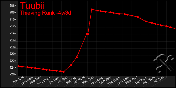 Last 31 Days Graph of Tuubii