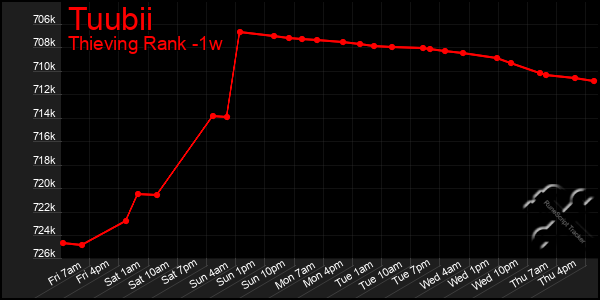 Last 7 Days Graph of Tuubii
