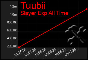 Total Graph of Tuubii