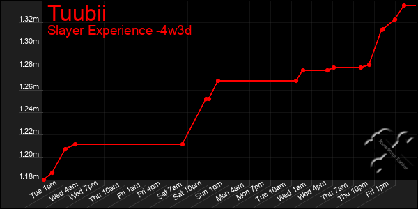 Last 31 Days Graph of Tuubii