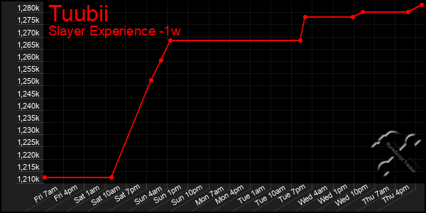 Last 7 Days Graph of Tuubii