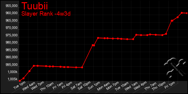 Last 31 Days Graph of Tuubii