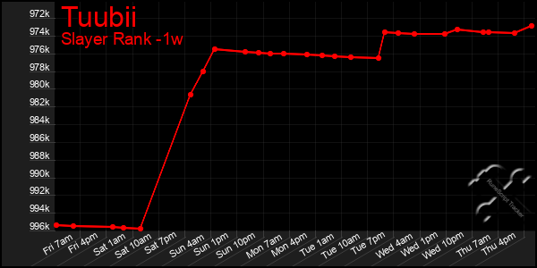 Last 7 Days Graph of Tuubii