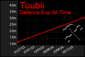 Total Graph of Tuubii