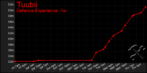 Last 7 Days Graph of Tuubii