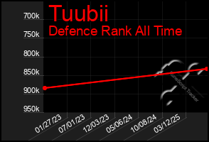 Total Graph of Tuubii