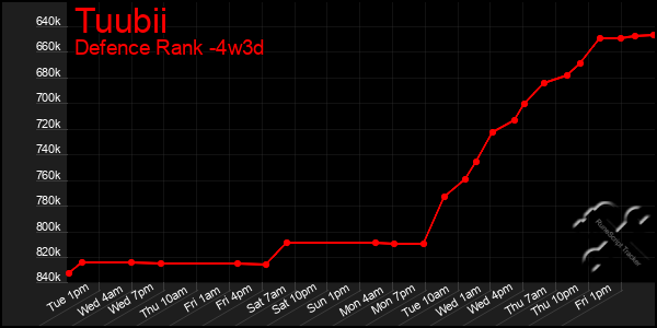 Last 31 Days Graph of Tuubii