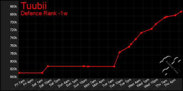 Last 7 Days Graph of Tuubii