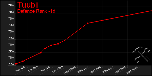 Last 24 Hours Graph of Tuubii