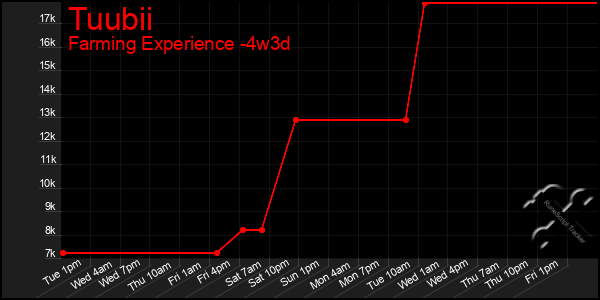 Last 31 Days Graph of Tuubii