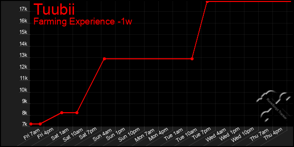 Last 7 Days Graph of Tuubii