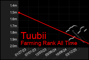 Total Graph of Tuubii