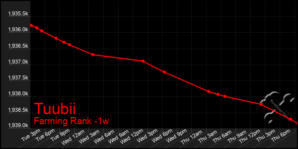 Last 7 Days Graph of Tuubii