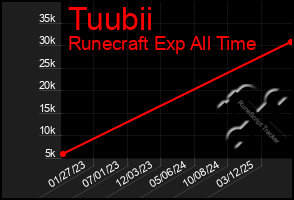 Total Graph of Tuubii
