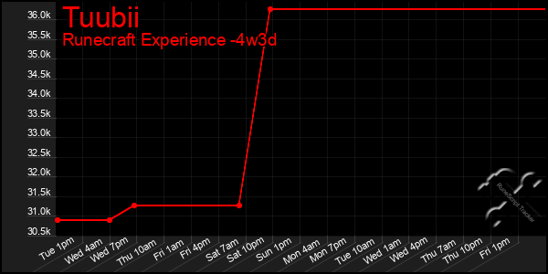 Last 31 Days Graph of Tuubii