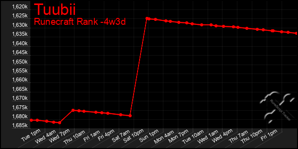Last 31 Days Graph of Tuubii
