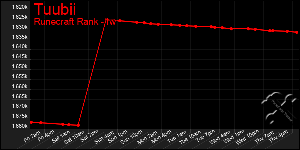 Last 7 Days Graph of Tuubii