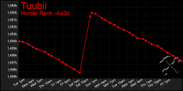 Last 31 Days Graph of Tuubii