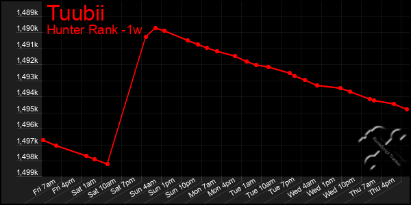 Last 7 Days Graph of Tuubii