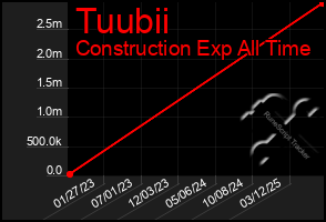 Total Graph of Tuubii