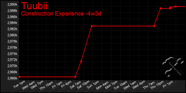 Last 31 Days Graph of Tuubii