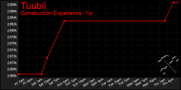 Last 7 Days Graph of Tuubii