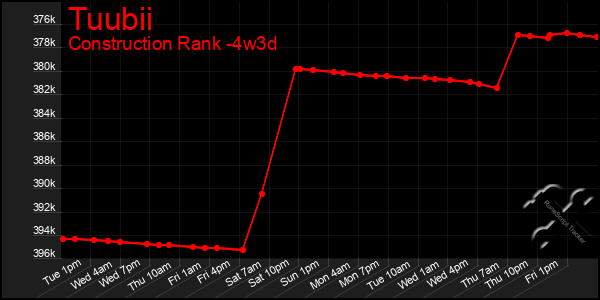Last 31 Days Graph of Tuubii
