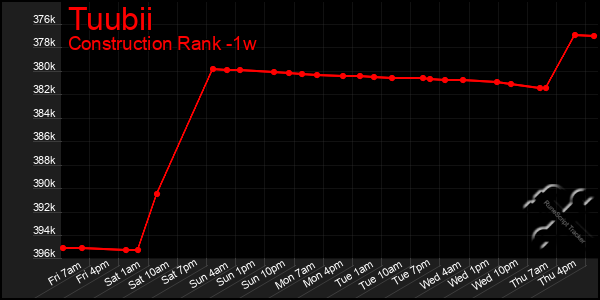 Last 7 Days Graph of Tuubii