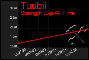 Total Graph of Tuubii