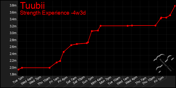 Last 31 Days Graph of Tuubii