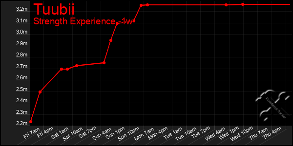 Last 7 Days Graph of Tuubii