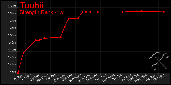 Last 7 Days Graph of Tuubii