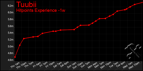 Last 7 Days Graph of Tuubii