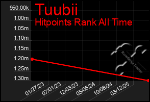 Total Graph of Tuubii