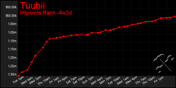 Last 31 Days Graph of Tuubii