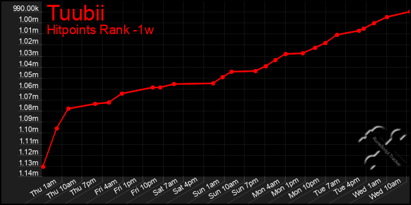 Last 7 Days Graph of Tuubii
