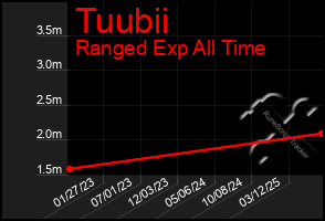 Total Graph of Tuubii